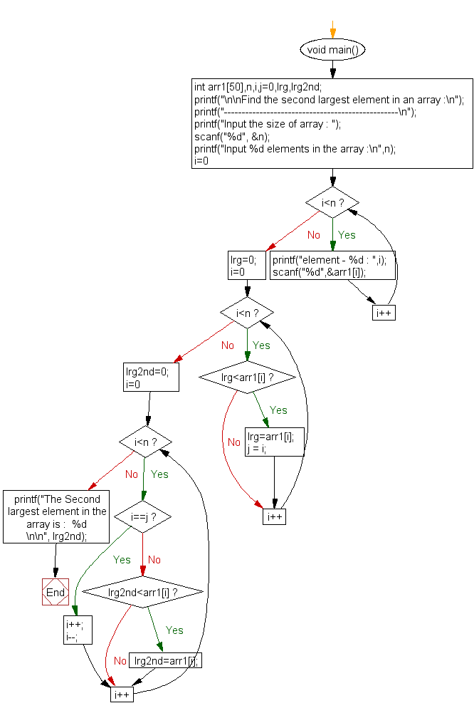 Flowchart: Find the second largest element in an array.