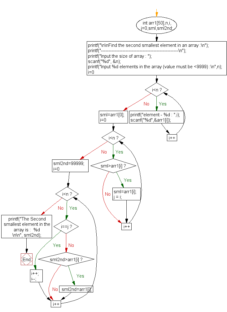 Flowchart: Find the second smallest element in an array