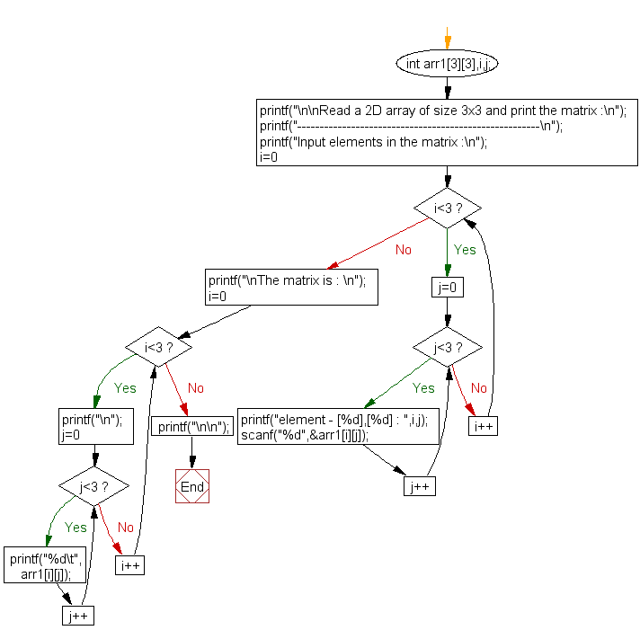 Flowchart: Read a 2D array of size 3x3 and print the matrix