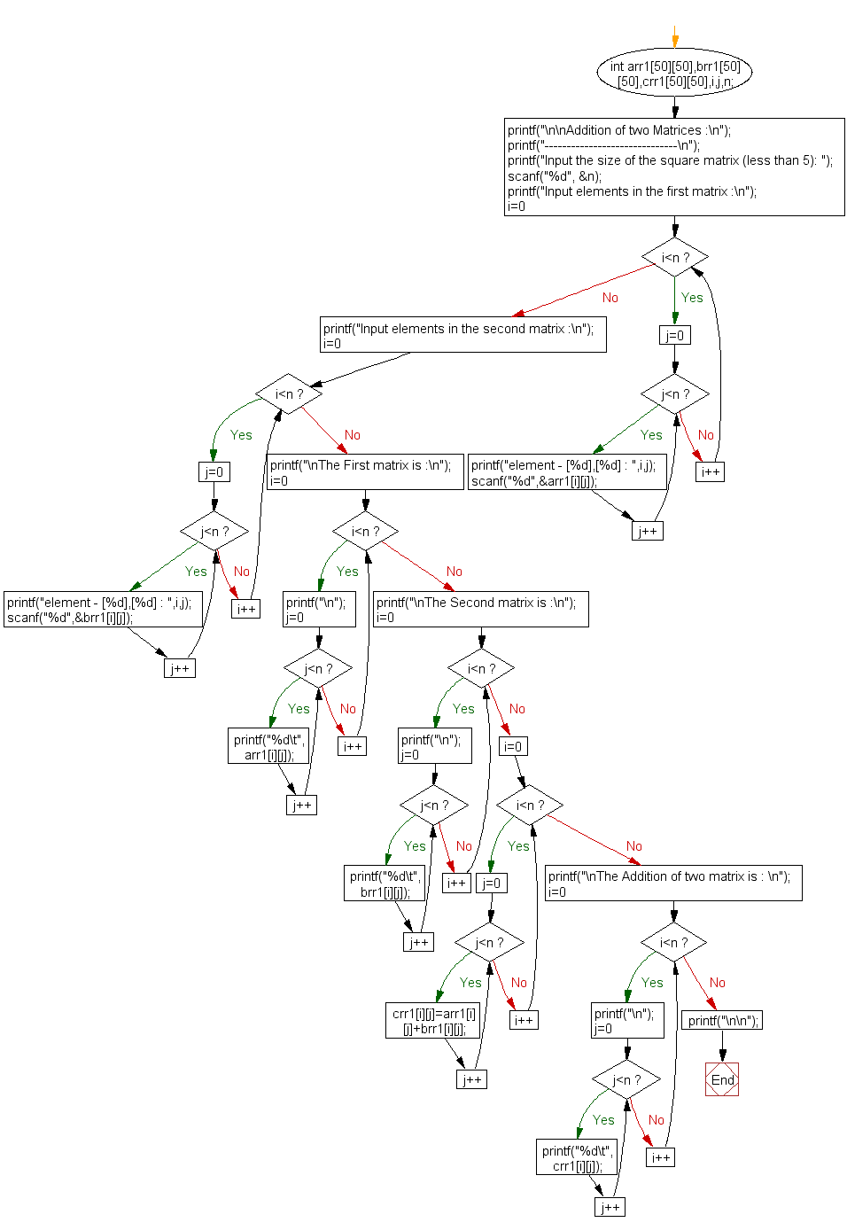 Flowchart: Addition of two Matrices