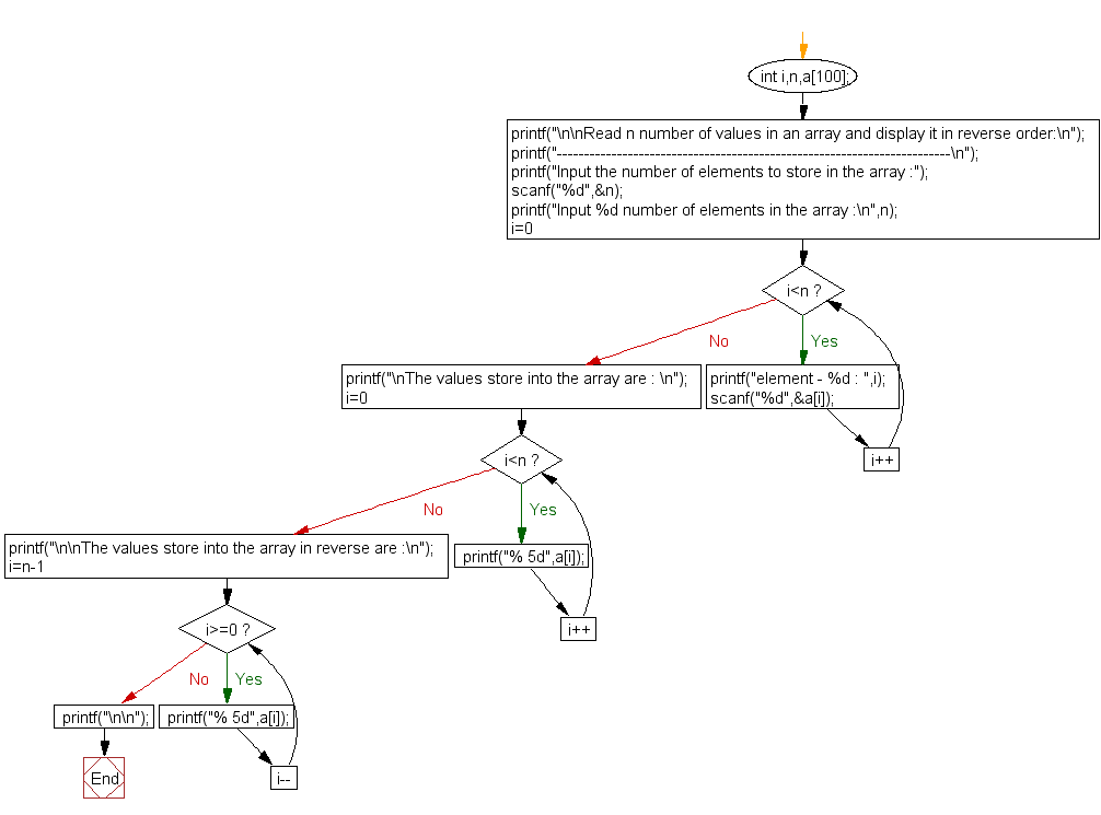 Flowchart: Read n number of values in an array and display it in reverse order.