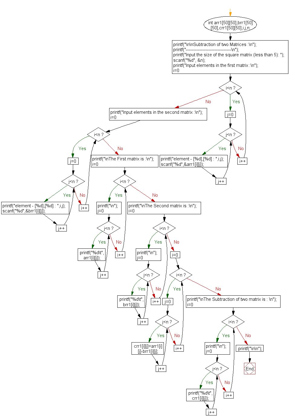 Flowchart: Subtraction of two Matrices.