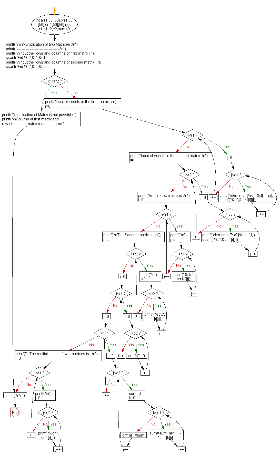 Flowchart: Multiplication of two Matrices