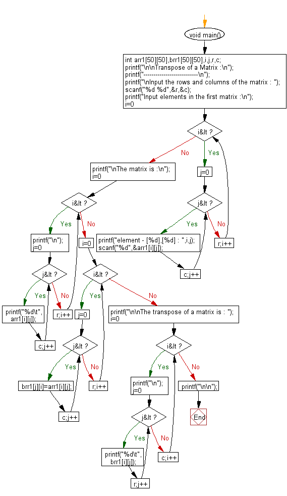 Flowchart: Transpose of a Matrix.