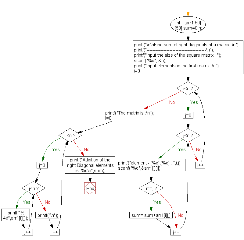 Flowchart: Find sum of right diagonals of a matrix