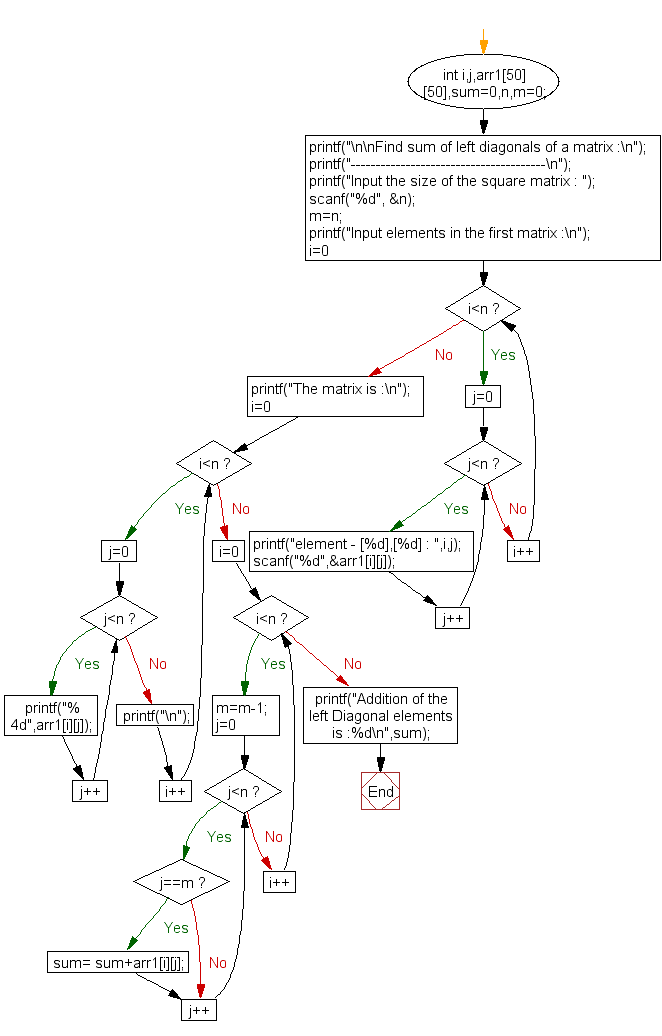 Flowchart: Find the sum of left diagonals of a matrix.