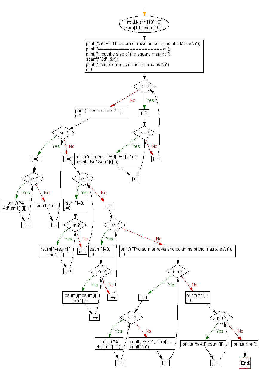 Flowchart: Find the sum of rows an columns of a Matrix.