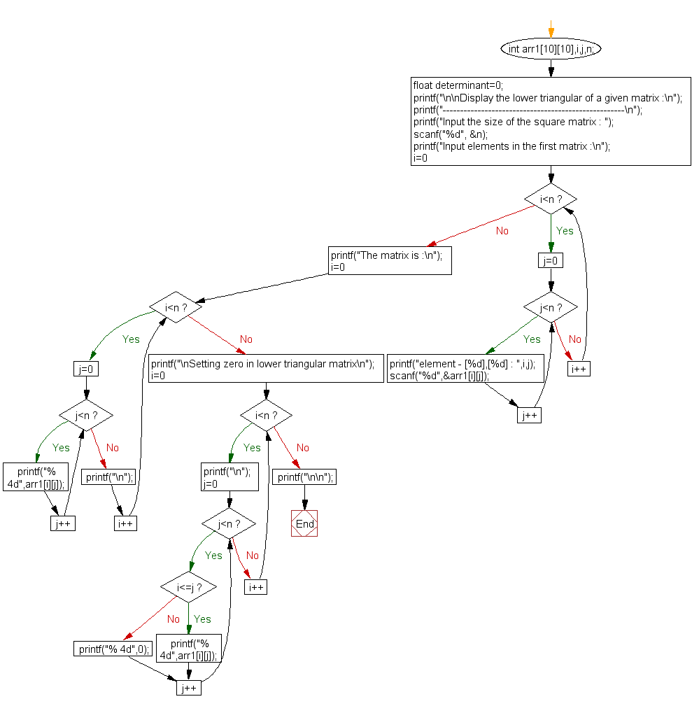 Flowchart: Display the lower triangular of a given matrix