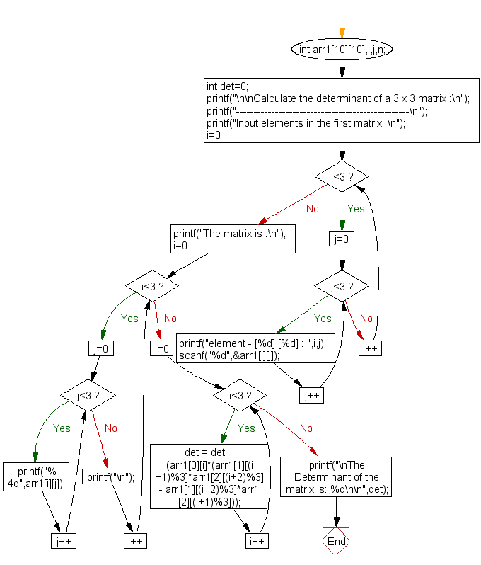 Flowchart: Calculate the determinant of a 3 x 3 matrix.