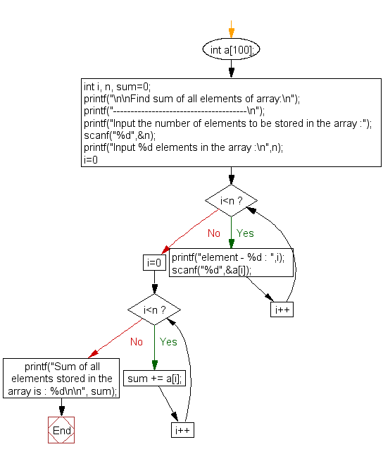 Flowchart: Find sum of all elements of array