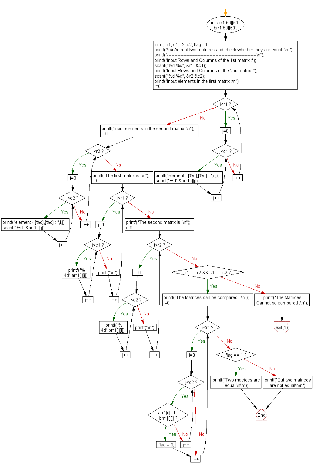 Flowchart: Accept two matrices and check whether they are equal