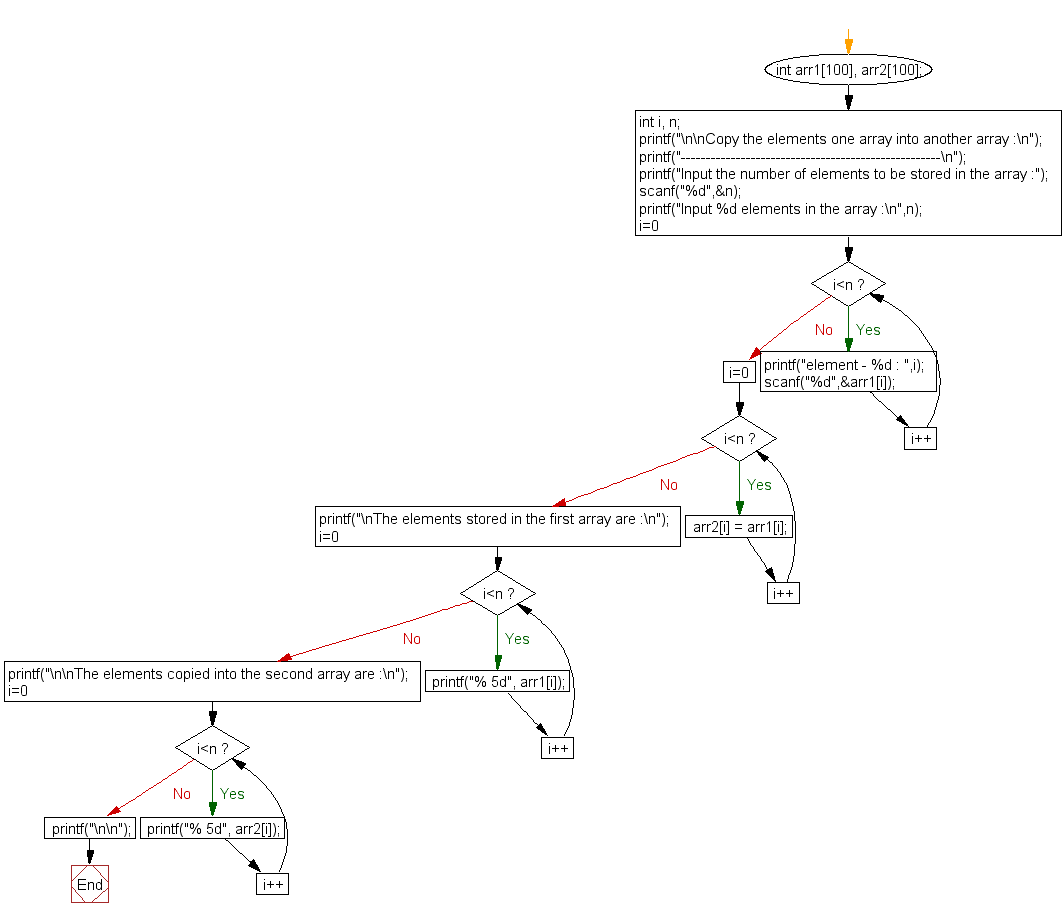 Flowchart: Copy the elements one array into another array.