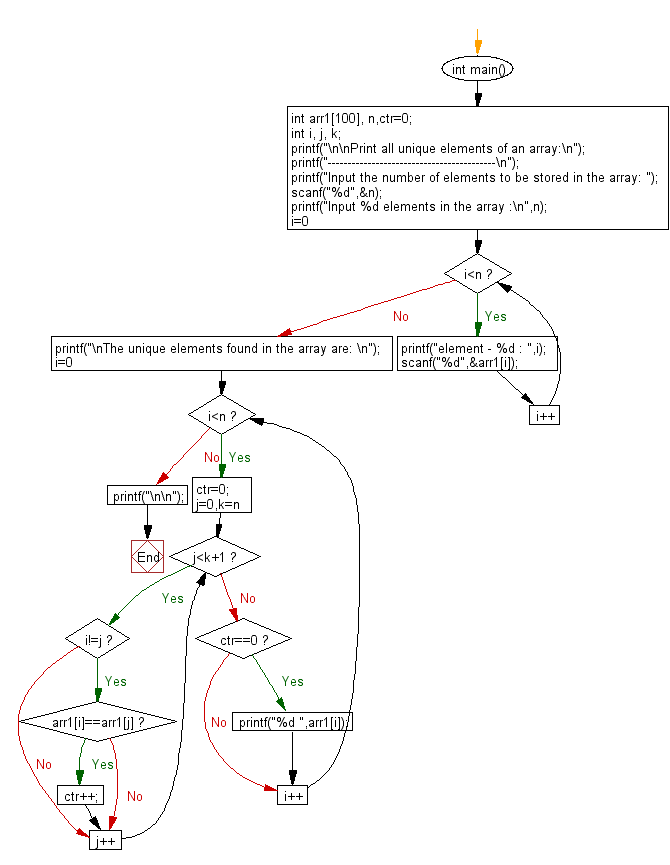 Flowchart: Print all unique elements of an array.