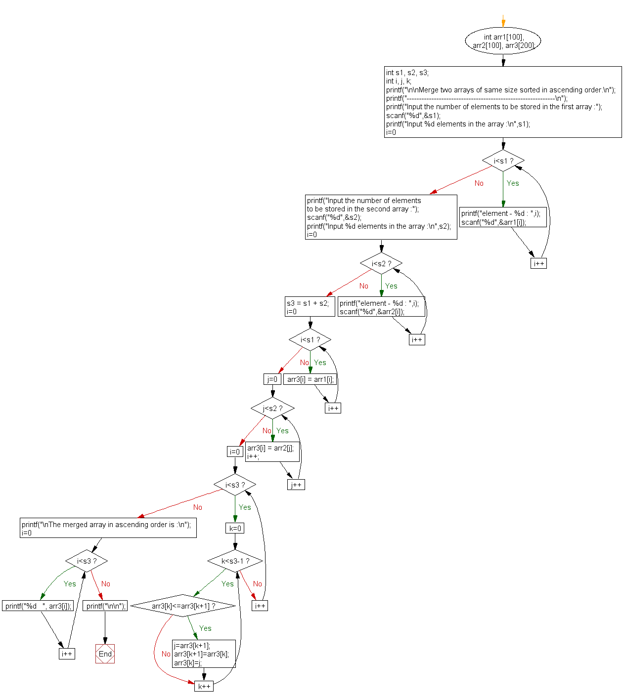 Flowchart: Merge two arrays of same size sorted in decending order