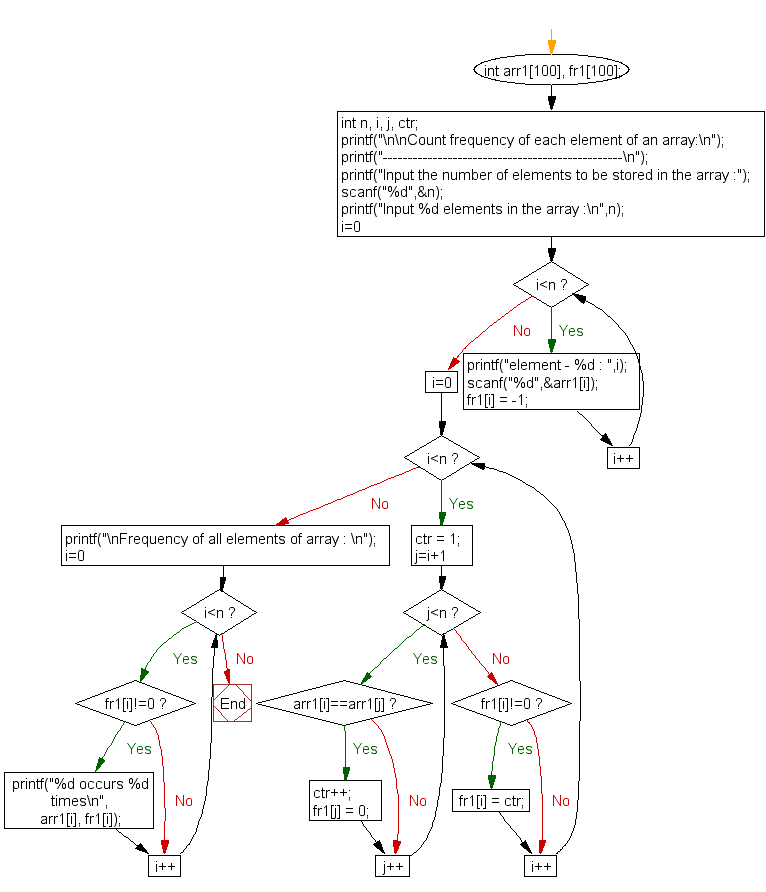 C Exercises Count The Frequency Of Each Element Of An Array W3resource