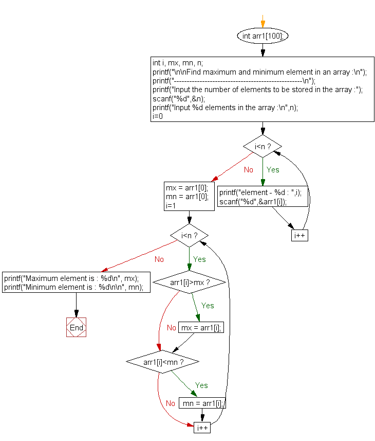 Flowchart: Find maximum and minimum element in an array