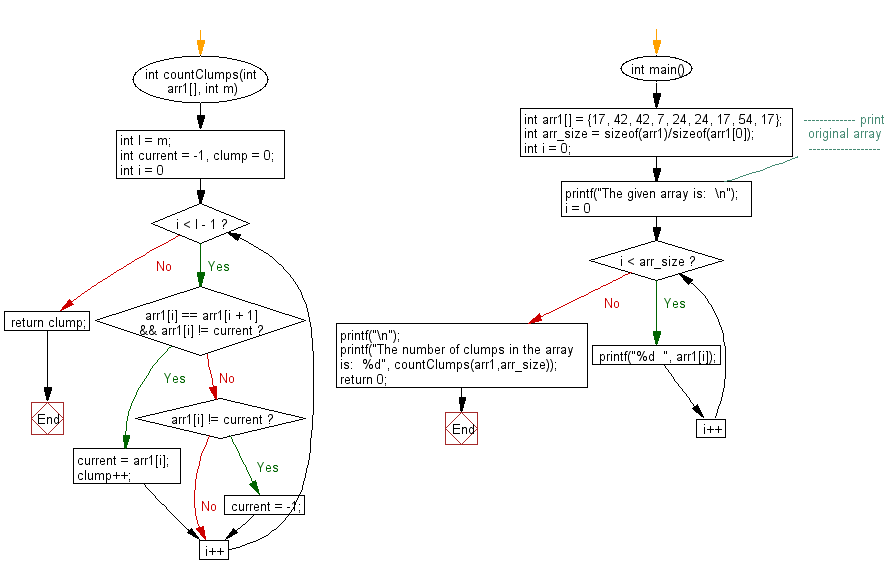 Flowchart:  Return the number of clumps in a given array