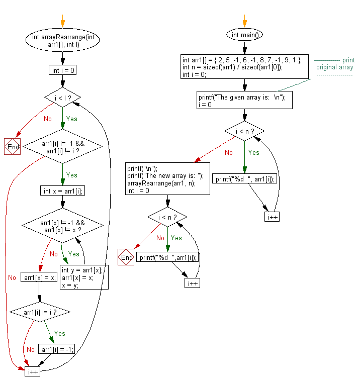 Flowchart:  Rearrange an array such that arr[i]=i