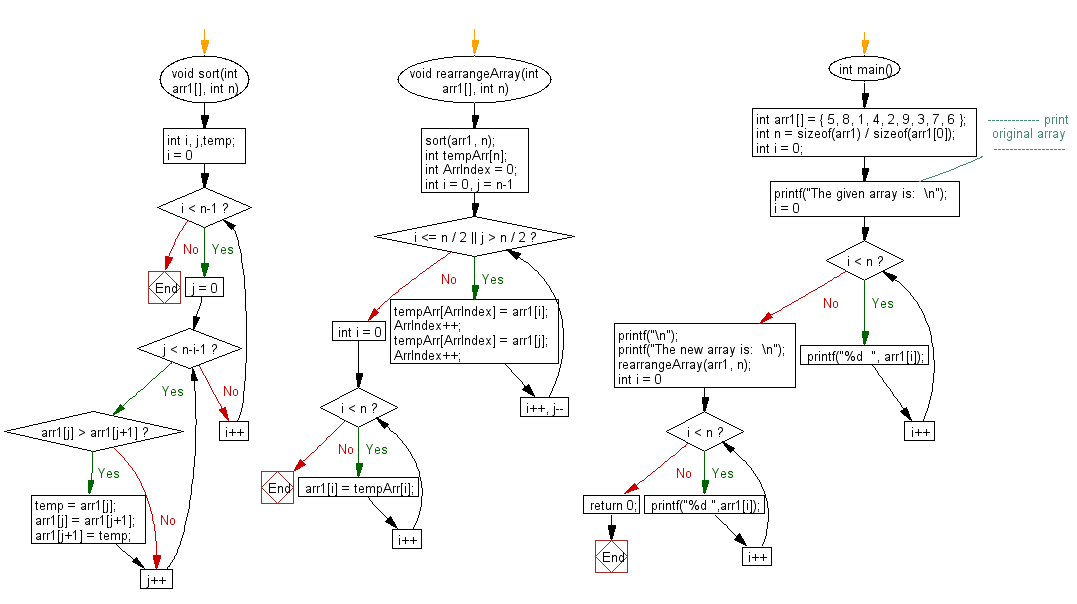 Flowchart:  Rearrange an array in such an order that– smallest, largest, 2nd smallest, 2nd largest and on