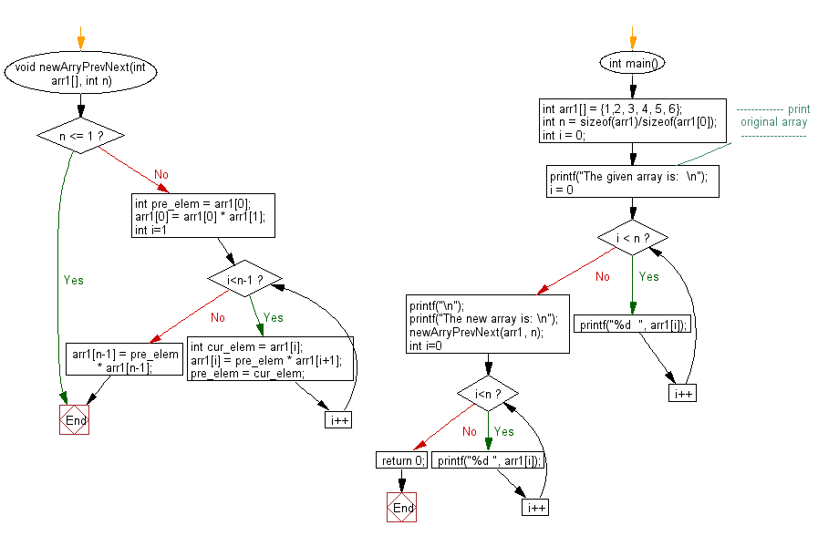 Flowchart:  Update every array element with multiplication of previous and next numbers in array