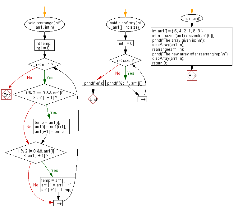 Flowchart:  Rearrange an array such that even index elements are smaller and odd index elements are greater than their next