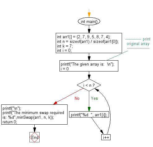 Flowchart: Find minimum number of swaps required to gather all elements less than or equals to k