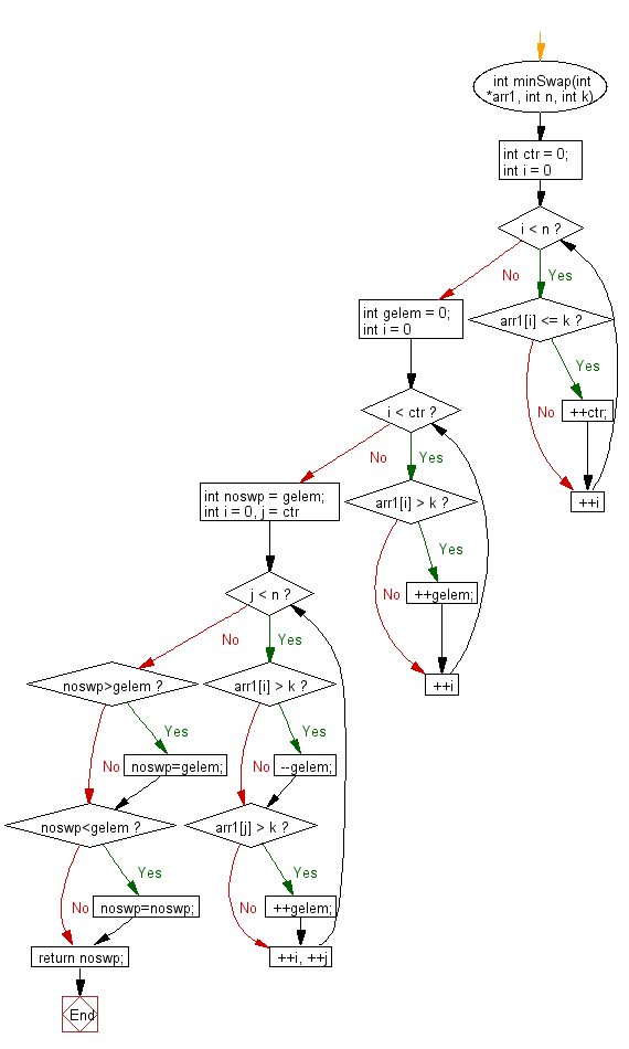 Flowchart: Find minimum number of swaps required to gather all elements less than or equals to k