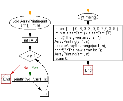 Flowchart: Double its value and replace the next number with 0 if current and next value are same and shift all 0's to the end.