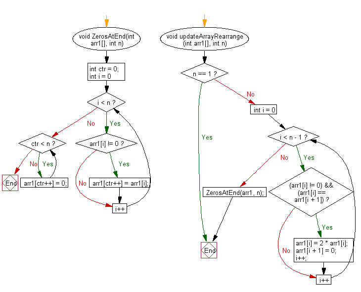 Flowchart: Double its value and replace the next number with 0 if current and next value are same and shift all 0's to the end.