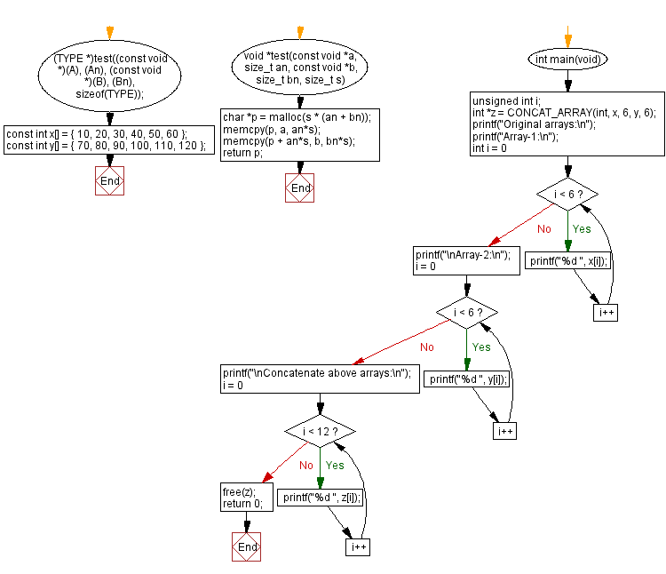 Flowchart: Double its value and replace the next number with 0 if current and next value are same and shift all 0's to the end.