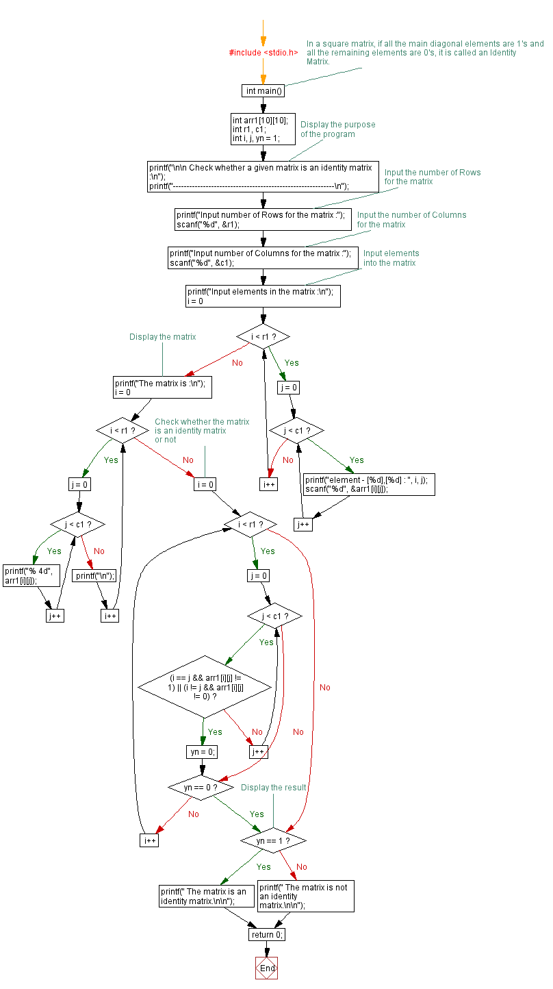 Flowchart: Check whether a given matrix is an identity matrix