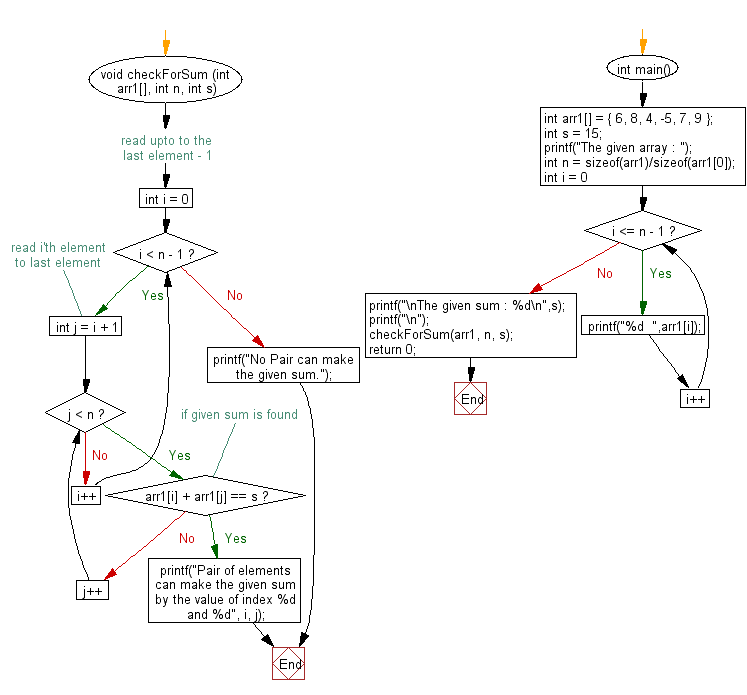 Flowchart: Find a pair with given sum in the array