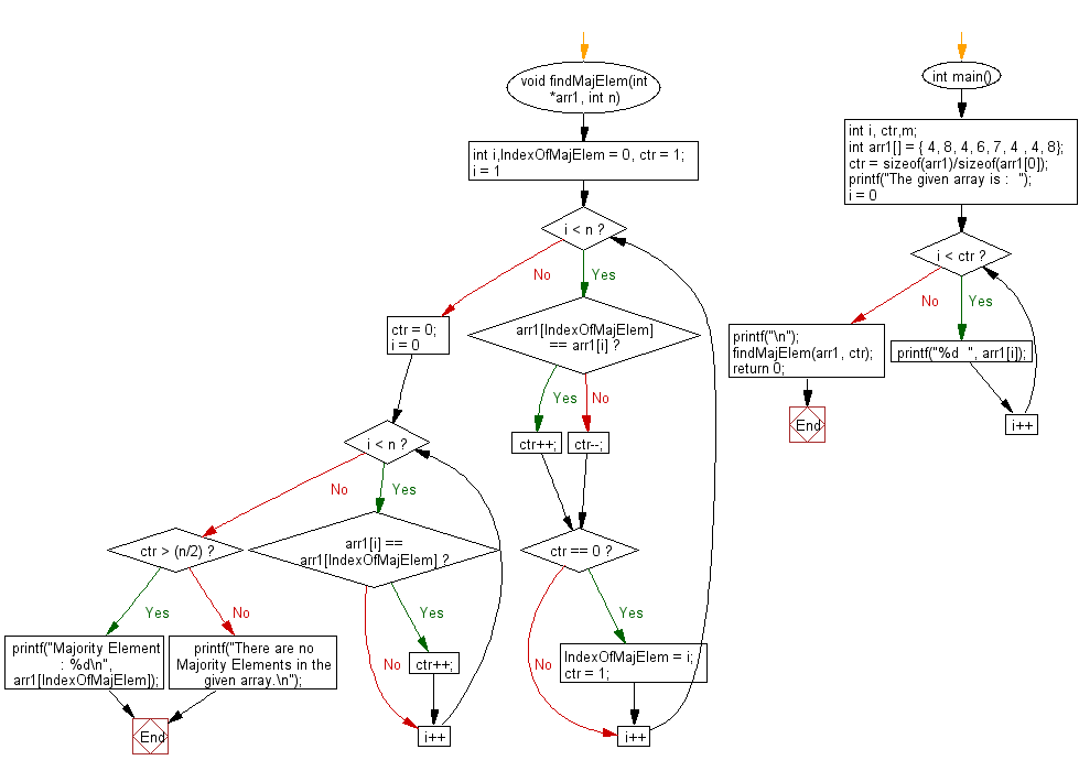 Flowchart: Find the majority element of an array.