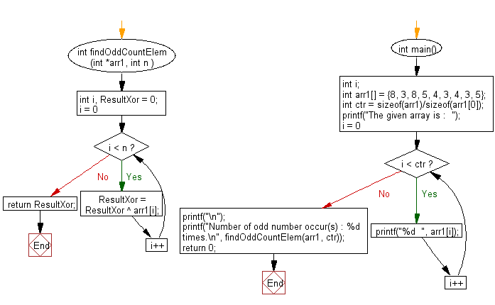 Flowchart: Find the number occurring odd number of times in an array.