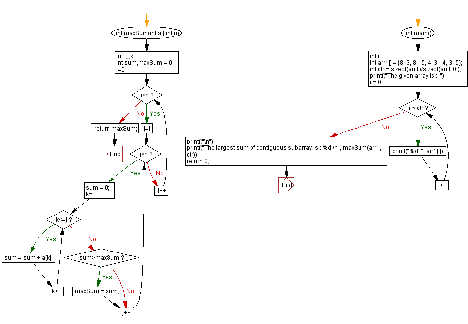 Flowchart: Find the largest sum of contiguous subarray of an array.