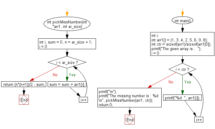 Flowchart: Find the missing number from a given array.