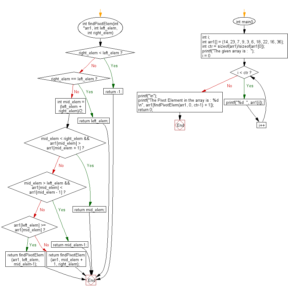 Flowchart: Find the pivot element of a sorted and rotated array using binary search.