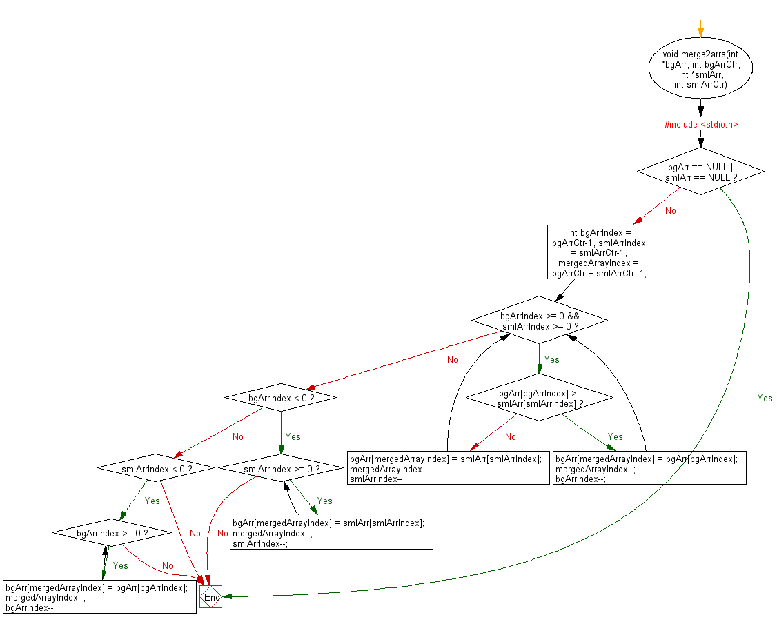 Flowchart: Merge one sorted array into another sorted array.