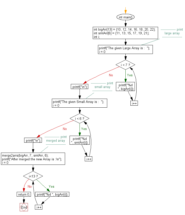 Flowchart: Merge one sorted array into another sorted array.