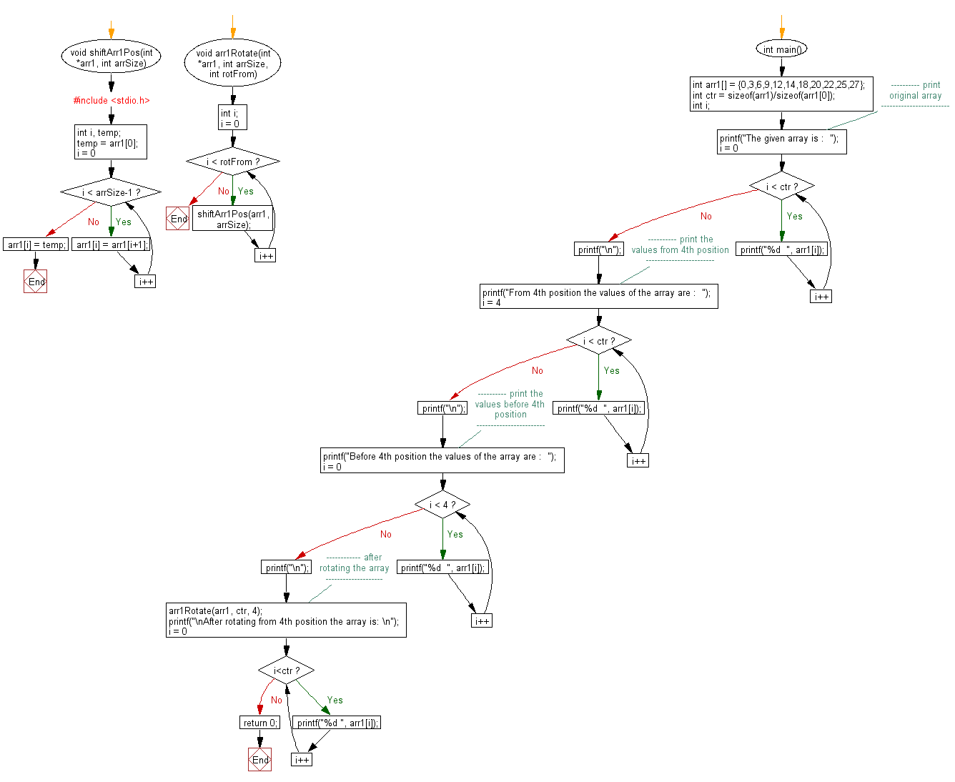 Flowchart: Rotate an array by N positions.