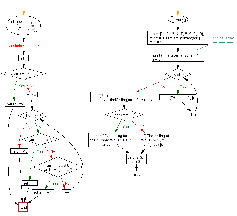 Flowchart: Find the ceiling in a sorted array.