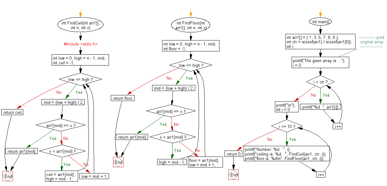 Flowchart: Find the ceiling in a sroted array.