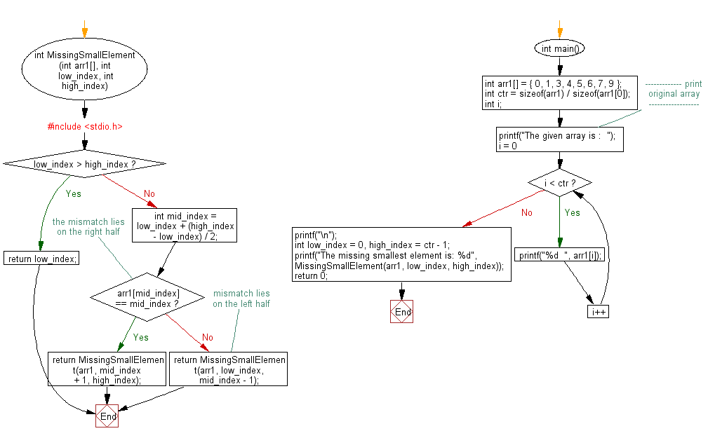 Flowchart: Find the smallest missing element from a sorted array.