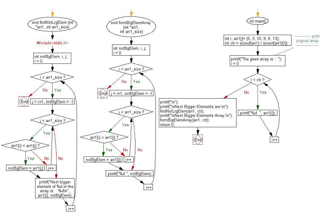 Flowchart: Find the next greater elements in a given unsorted array