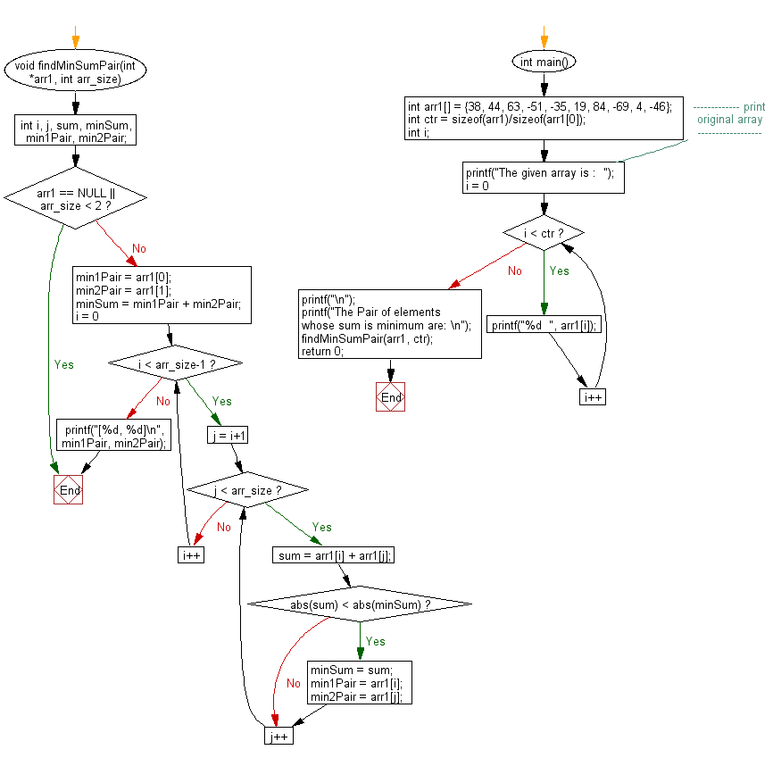 Flowchart: Find the two repeating elements in a given array.