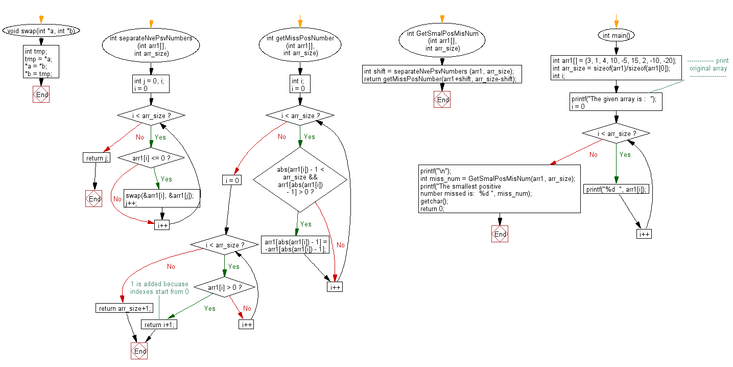 Flowchart: Find the smallest positive number missing from an unsorted array.