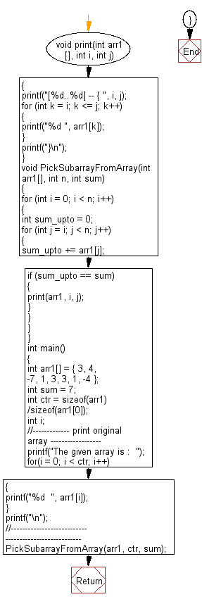 Flowchart: Find a subarray with given sum from the given array.