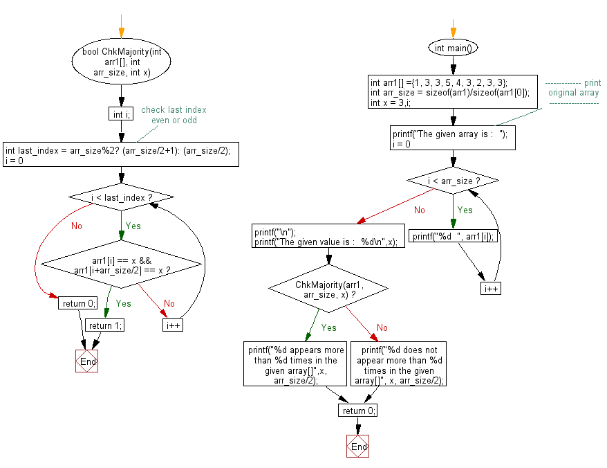 Flowchart: Find if a given integer x appears more than n/2 times in a sorted array of n integers.