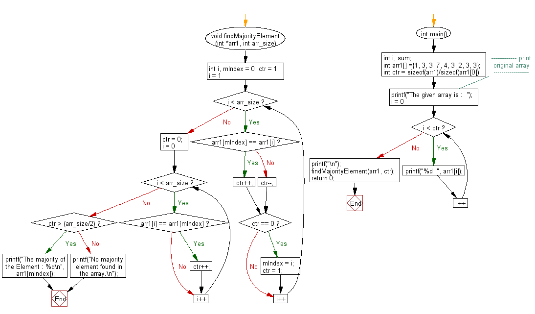 Flowchart: Find majority element of an array.