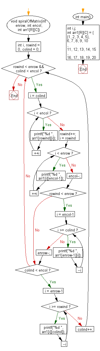 Flowchart: Print a matrix in spiral form.